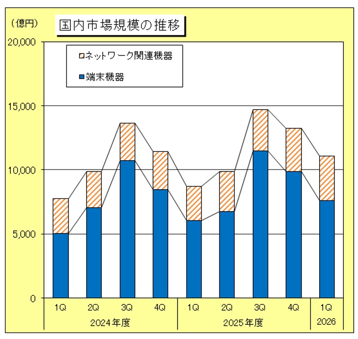 通信機器の国内市場27.2％増　CIAJ調査、26年度第1四半期、1兆1060億円　AI投資とスマホ輸入がけん引
