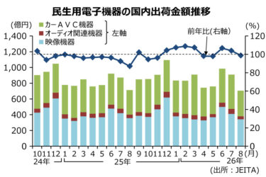 AV関連機器、3カ月ぶりマイナス　8月、1.2％減の705億円　JEITA