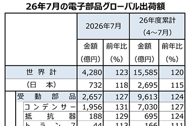 電子部品グローバル出荷7月度、11ヵ月連続で前年同月比プラスに　AI関連がけん引し好調が継続