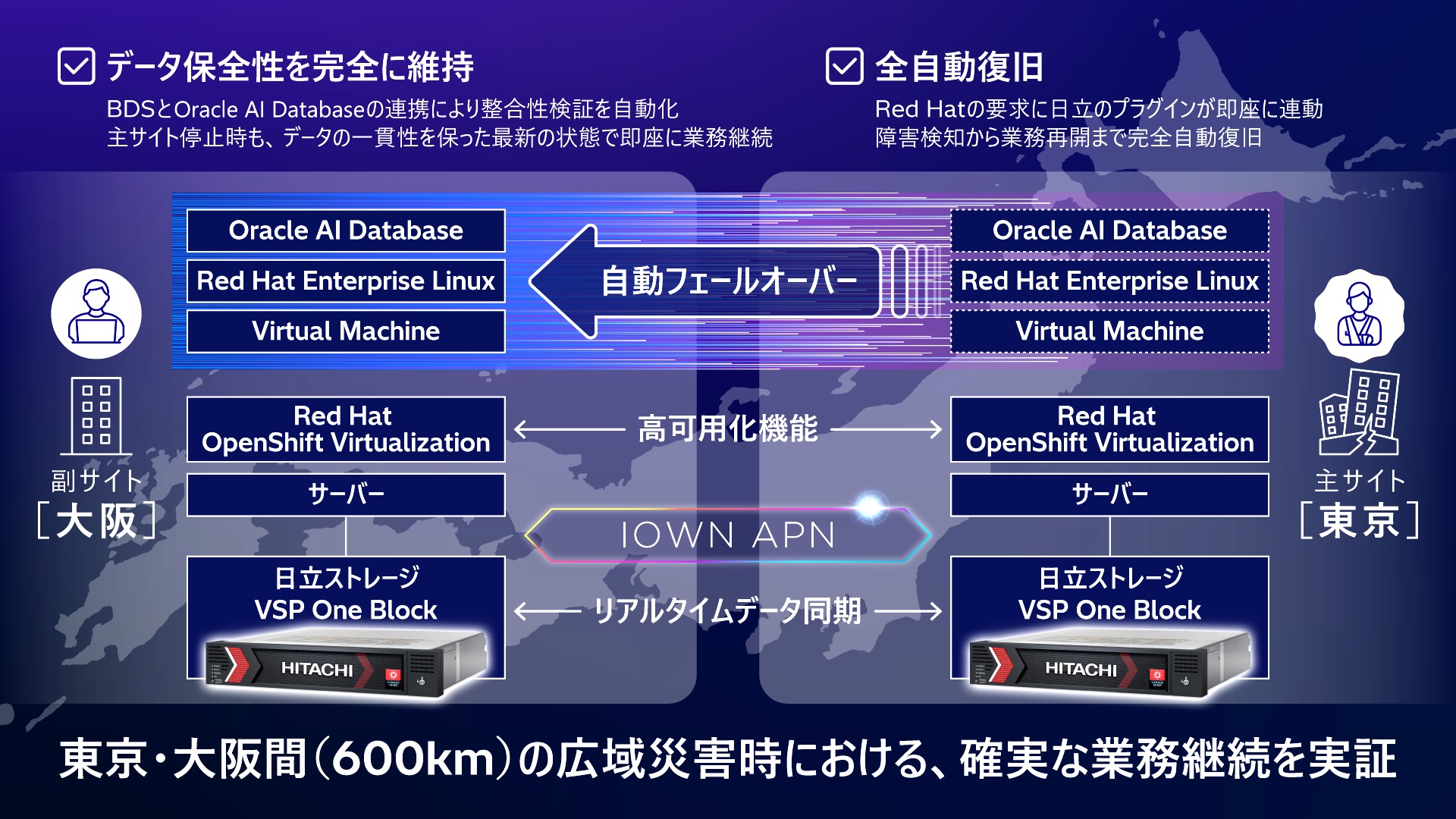 災害時にシステムを自動復旧する実証の構成イメージ(提供:日立製作所)