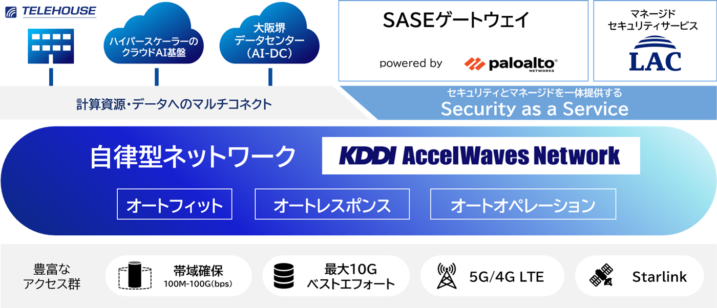 KDDI、AI時代の法人網「AccelWaves」始動　SASEを先行提供、28年度に自律型ネットワーク　31年度に網・セキュリティーで売上1000億円規模目指す