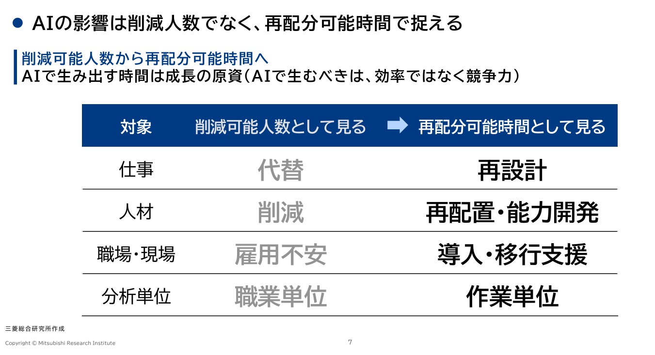 AIで生み出した時間の再配分の重要性を訴える三菱総合研究所（出所：三菱総研の提言）