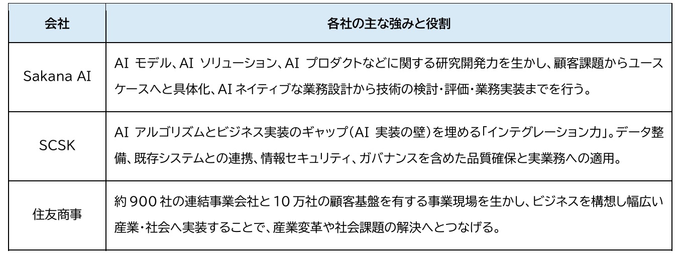 Sakana AI、SCSK、住友商事がAI社会実装で包括業務提携　産業変革と課題解決を推進