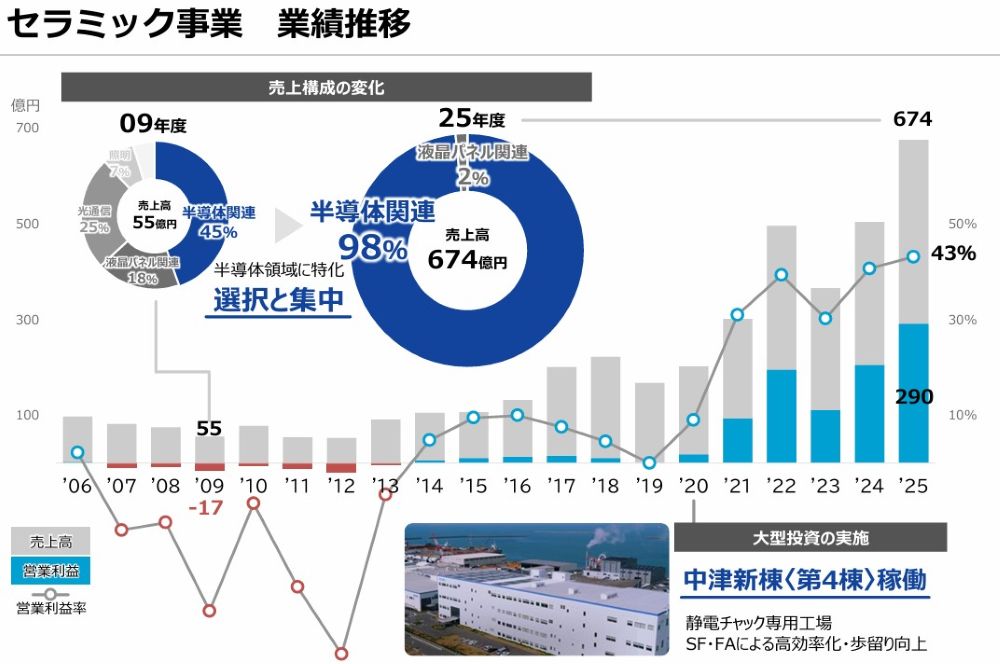 TOTOのセラミック事業推移（同社決算説明会の資料より）