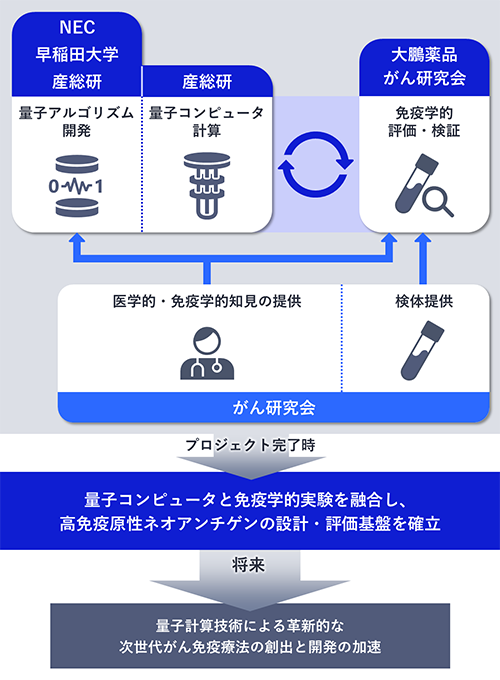 NECなど5者、量子計算でがん免疫療法研究　AIと実験を連携