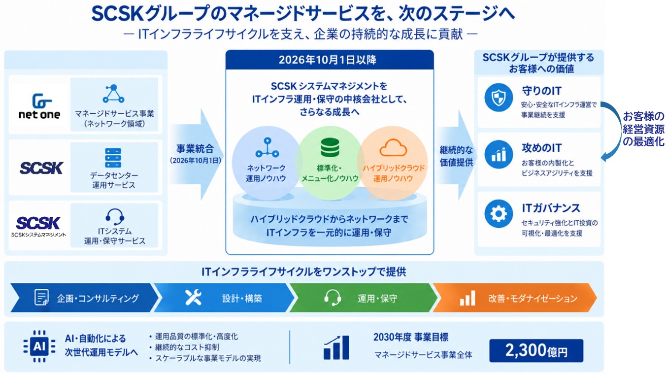 SCSKグループ、運用事業をSSMに集約　マネージドサービス、2030年度に売上高2300億円目標