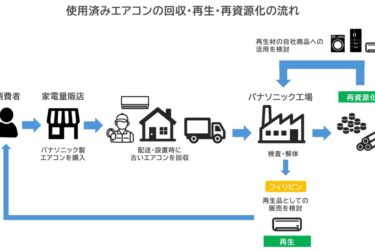 ベトナム・フィリピンで使用済み家電の回収・再資源化を実証　パナソニック
