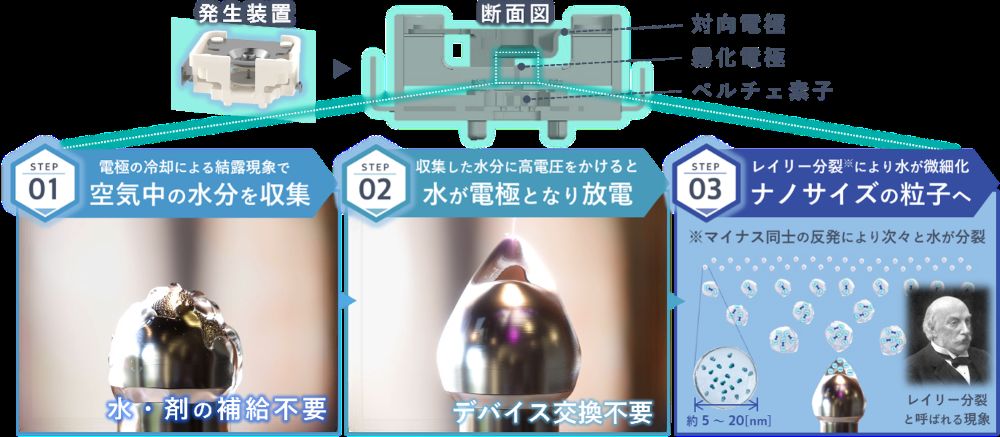 ナノイーの発生原理=霧化電極をペルチェ素子で冷却し、空気中の水分を結露させて水をつくり、霧化電極と向き合う対向電極の間に高電圧を印加。OHラジカルを含んだ、約5~20nmの大きさのナノイーが発生する