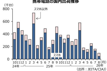 8月の携帯電話国内出荷、6カ月連続前年割れ　68.2％減の9万5000台　JEITA