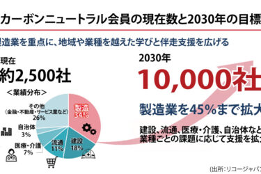 リコージャパン、企業の脱炭素経営を伴走支援　「カーボンニュートラル倶楽部」発足1年で会員2400社超　30年に1万社目指す