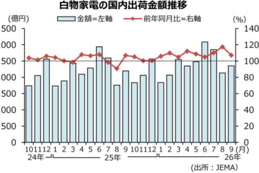 白物家電の国内出荷額、4～9月は過去最高　エアコンがけん引　JEMA
