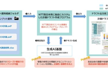 NTT西、生成AIで自治体の脱炭素計画策定を支援　自治体職員の負担軽減へ