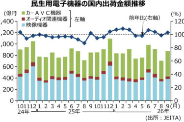 AV関連機器、2カ月ぶりプラス　9月、2.9％増の874億円　JEITA