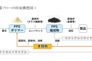 東レ、PPS含有廃材からPPSを分離・回収するリサイクル技術を開発　業界初