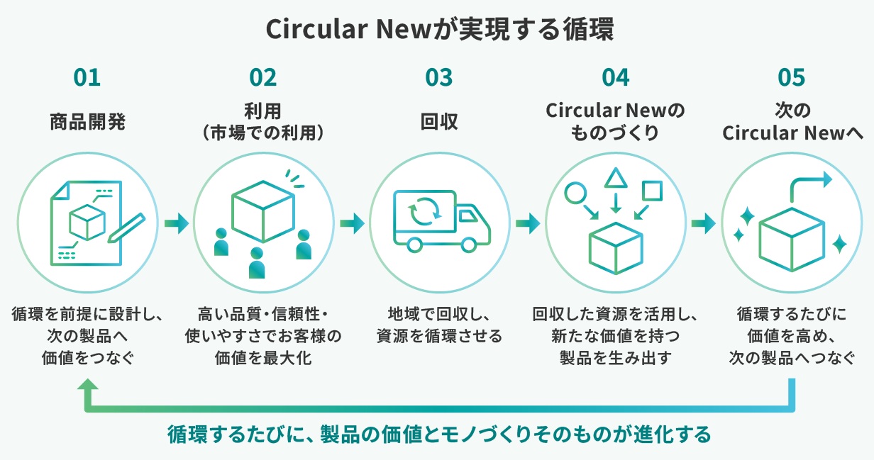 リコーとエトリア、回収部品で最新複合機　新規資源使用率を最小21%に　27年4月から日本・欧州で生産
