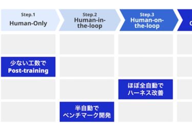ELYZA、「AIによるAI開発」加速へ　研究推進組織を設立