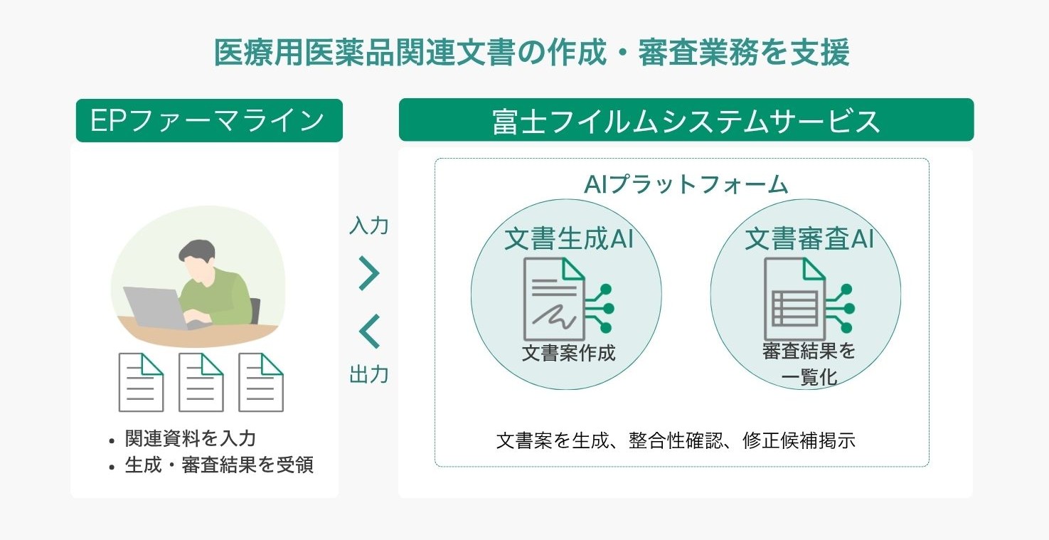 富士フイルムシステムサービス、医薬品関連文書作成でAI共同検証　EPファーマラインと作成・審査の効率化や品質向上を確認