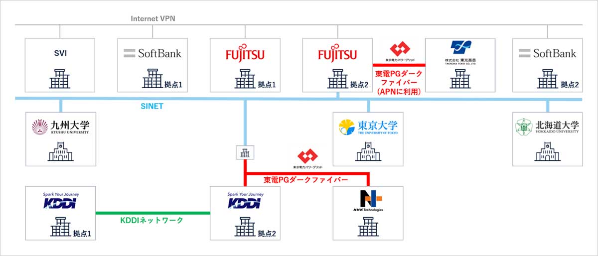 ソフトバンクなど12者、広域WLSを共同実証　通信・電力・計算資源を統合制御