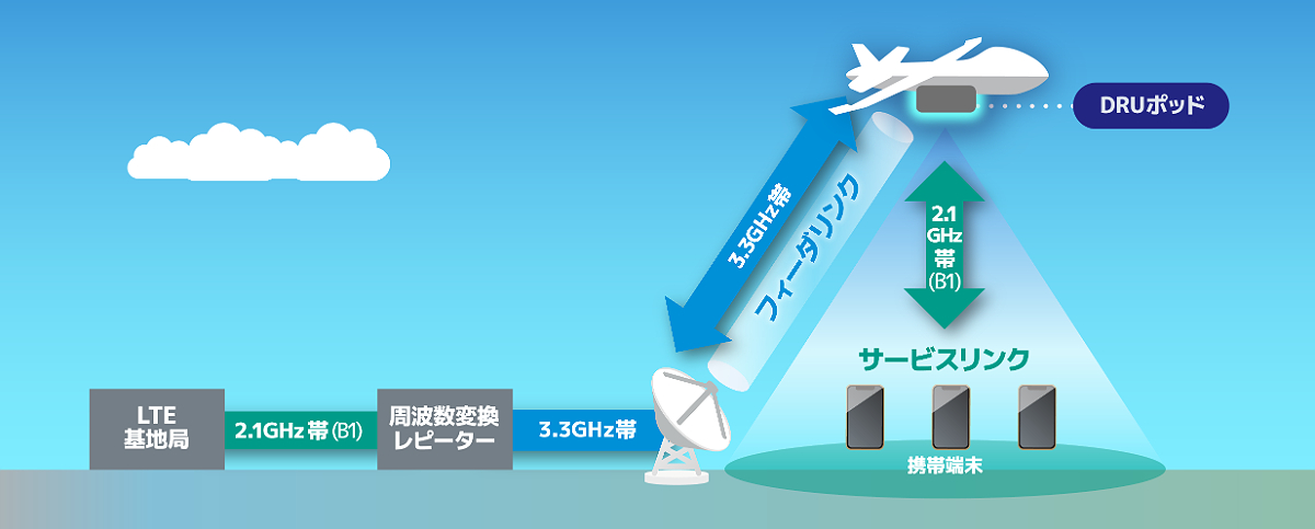 実証実験の構成