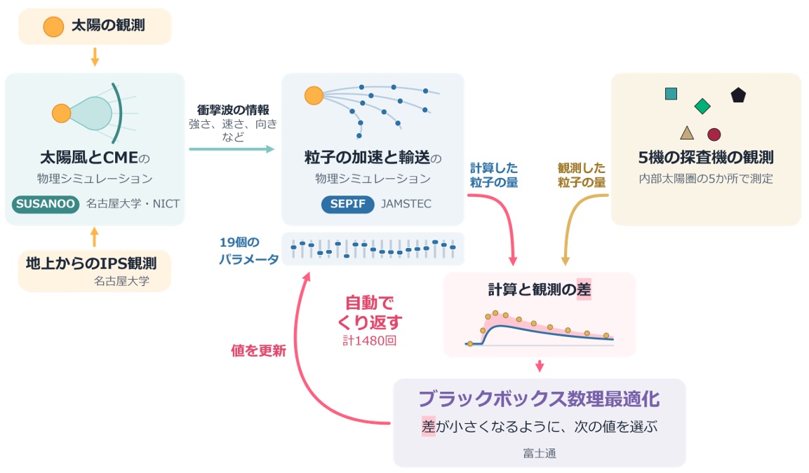 富士通など、太陽高エネルギー粒子の予測精度向上へ　シミュレーションの設定を自動化