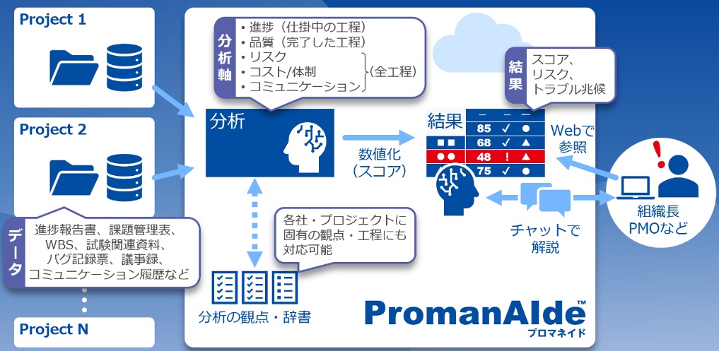 NTTテクノクロス、AIで開発リスク可視化　熟練プロジェクトマネジャーの知見活用　複数案件を横断分析