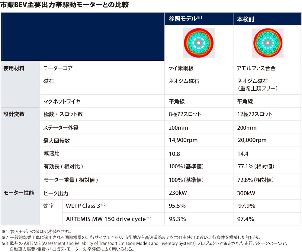 EVモーター、重希土類フリーで軽量化・効率化も実現へ　プロテリアルと独FEV
