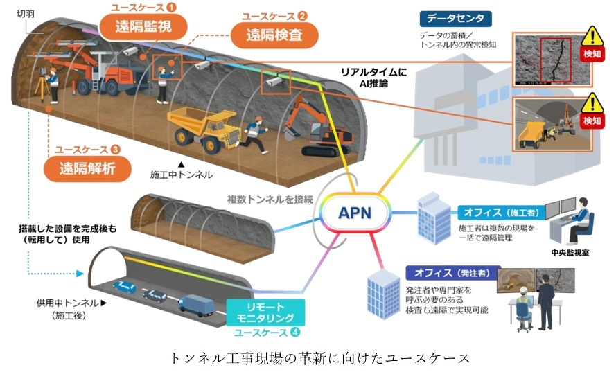 1000kmの通信を模擬、幅0.2mmのひび割れ確認　山岳トンネル坑内に光通信網　IOWN技術で遠隔施工管理を実証安藤ハザマ・NTT・1Finity