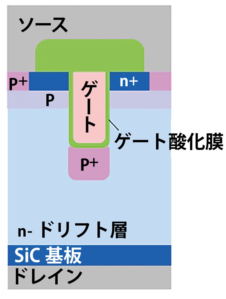 東芝D＆S、SiC MOSFETの信頼性課題を克服へ　データセンターなど向け